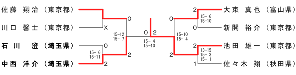 男子シングルスベスト8対戦