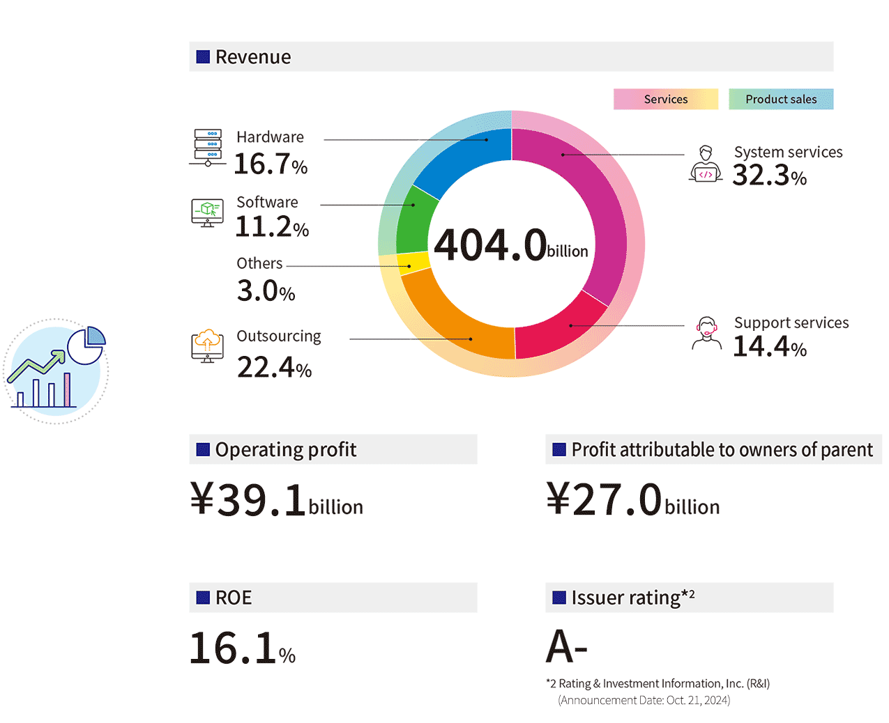 Revenue:\404.0 billion,Operating profit:\39.3 billion,Profit attributable to owners of parent:\27.0 billion,ROE:16.1%,Issuer rating:A-