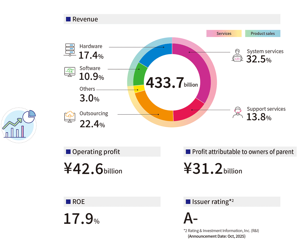 Revenue:\433.7 billion,Operating profit:\42.6 billion,Profit attributable to owners of parent:\31.2 billion,ROE:17.9%,Issuer rating:A-