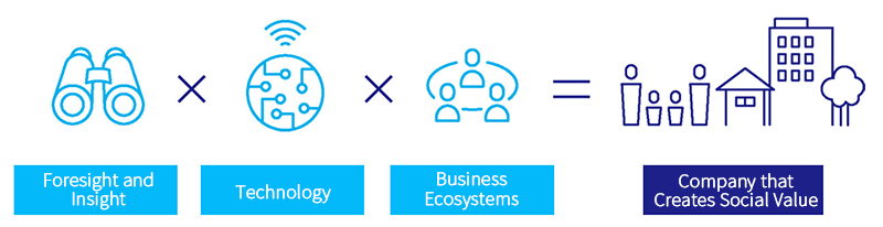 Foresight and Insight,Technology,Business Ecosystems=Company that Creates Social Value