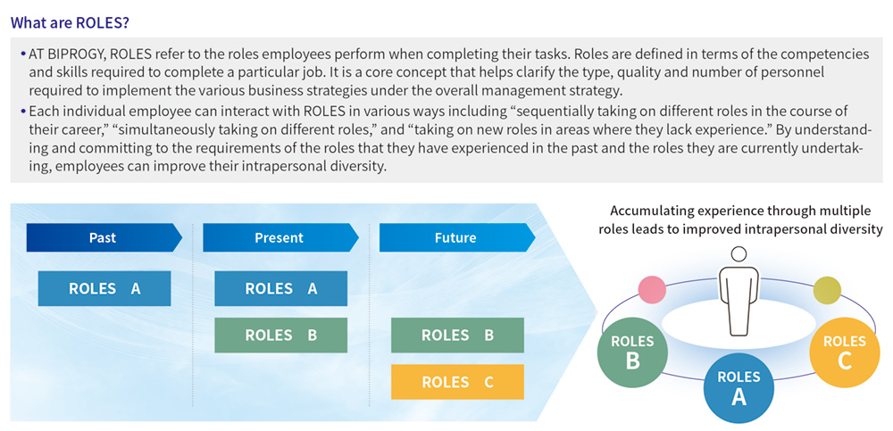 What are ROLES?