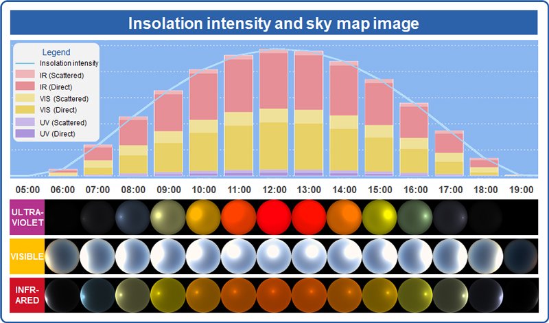 Quantify and visualize the sun's rays