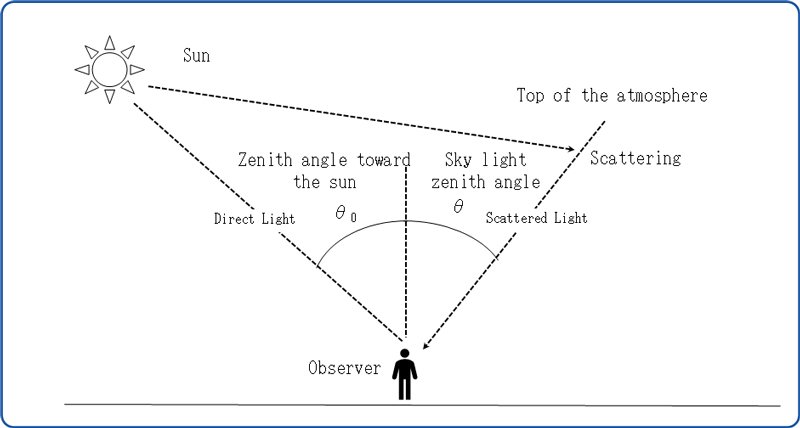 Light scattering model by the atmosphere