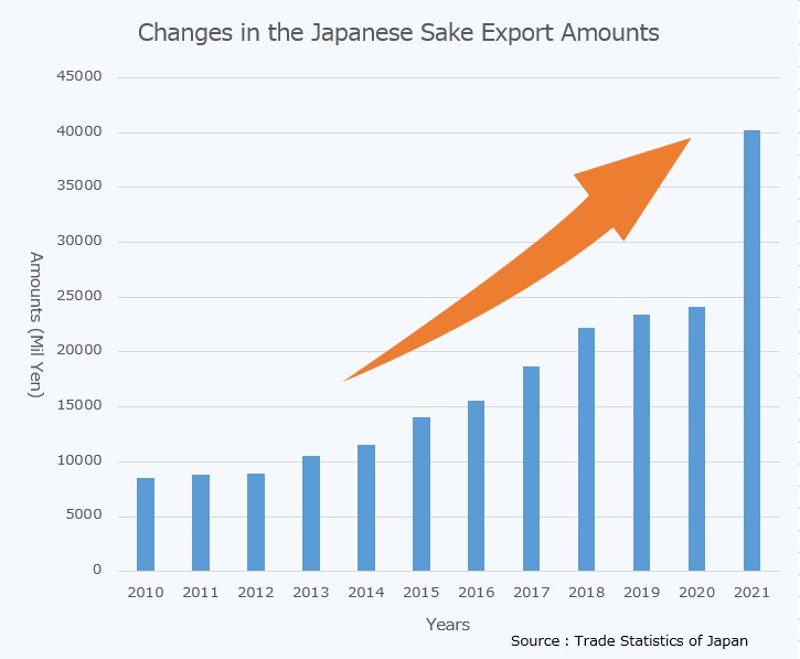 Overseas Markets for Japanese Sake Products