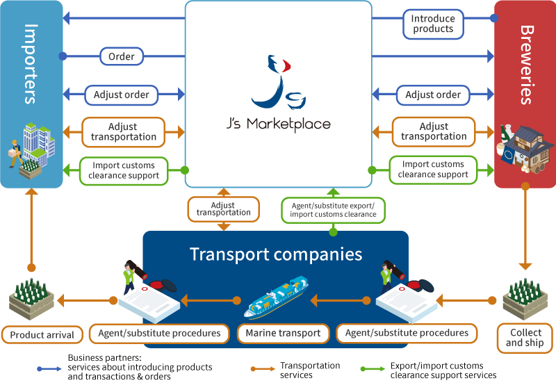 J’s Marketplace Services Summary 