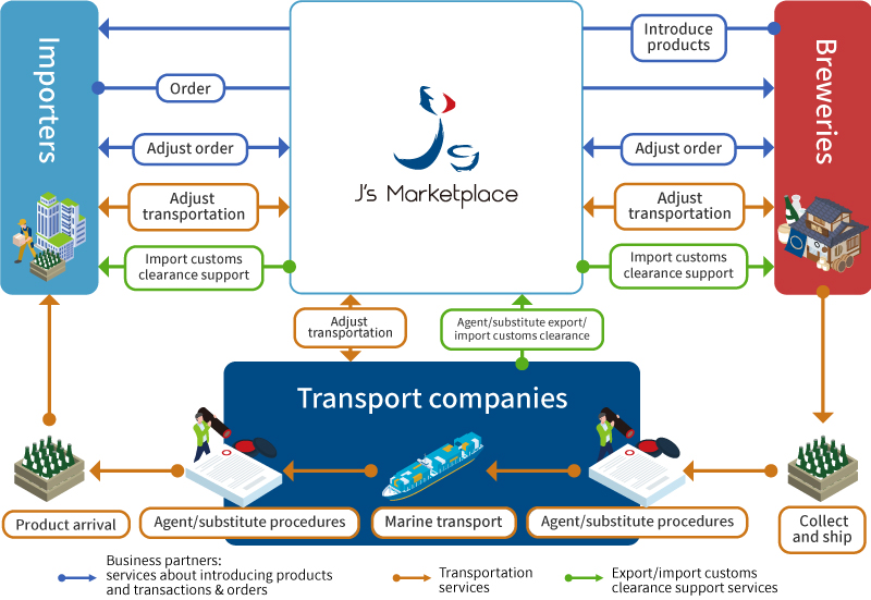 J’s Marketplace Services Summary