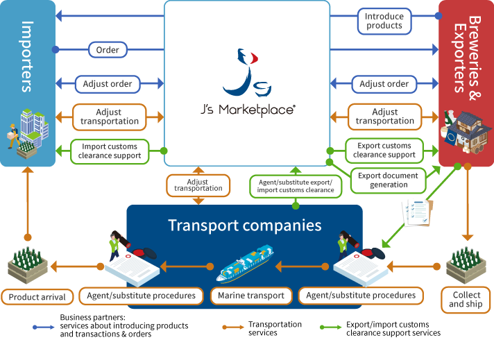 J’s Marketplace Services Summary 