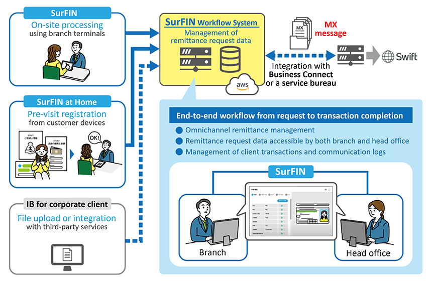 SurFIN workflow