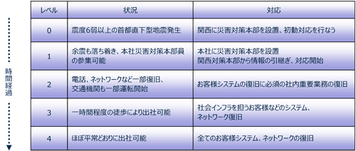 災害対策本部の状況推移