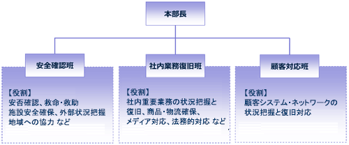 本社災害対策本部の体制