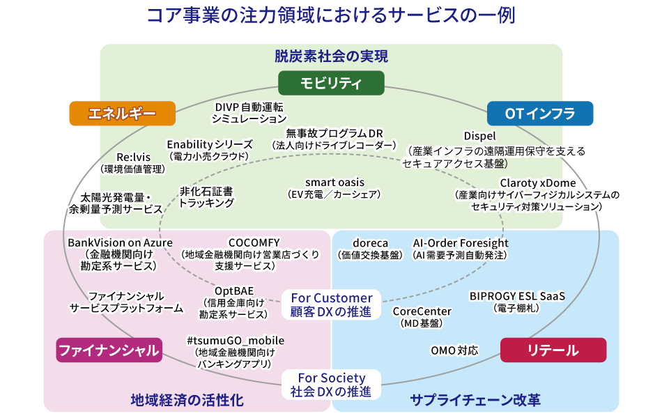 コア事業の注力領域におけるサービスの一例｜エネルギー、モビリティ、OTインフラ、ファイナンシャル、リテール