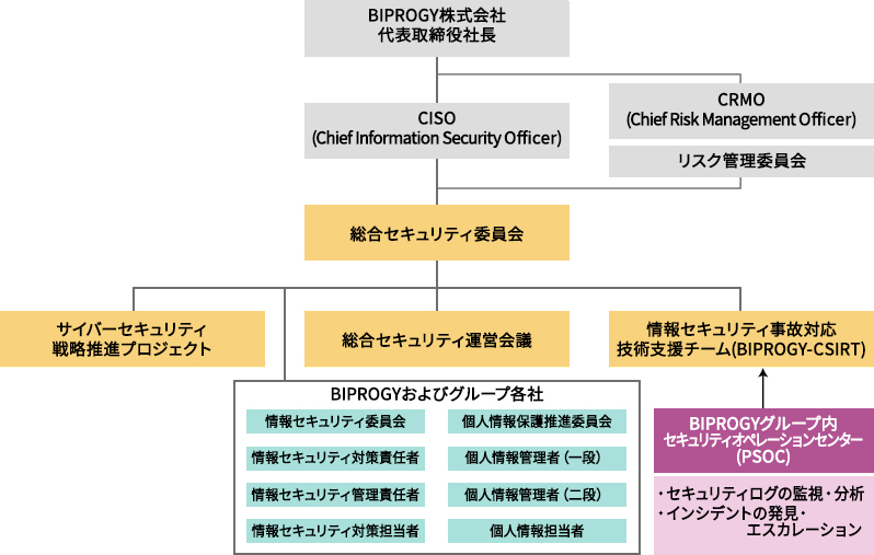情報セキュリティ推進体制図:代表取締役社長を筆頭にCISOがセキュリティ委員長、下部組織及び総合セキュリティ委員会(サイバーセキュリティ戦略推進プロジェクト、総合セキュリティ運営会議、事故対応技術支援)の体制
