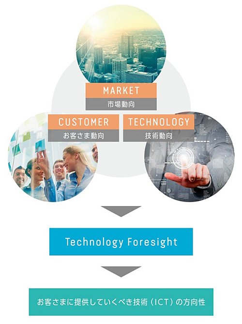 Technology Foresightとは - 市場動向／お客さま動向／技術動向から未来像を策定することで、お客さまに提供していくべき技術（ICT）の方向性を考えています。