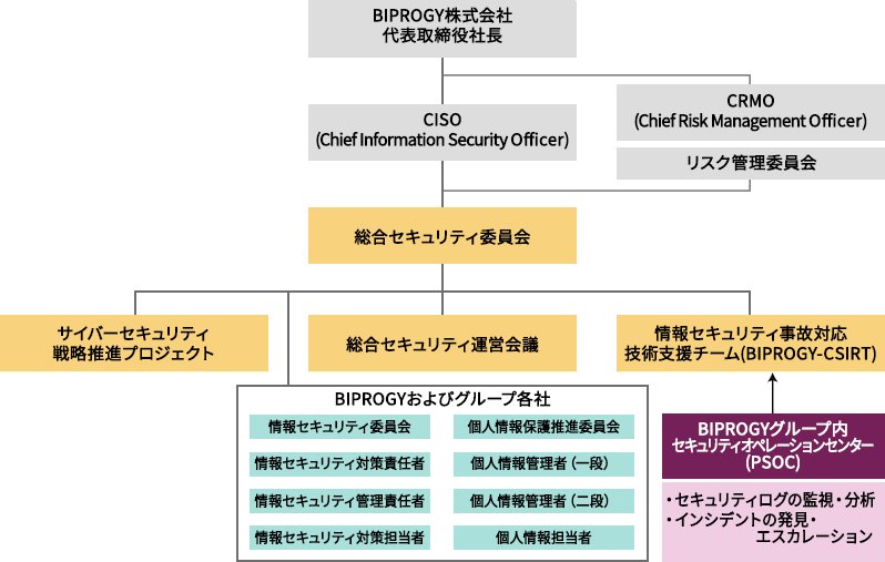 情報セキュリティ推進体制図：代表取締役社長を筆頭にCISOがセキュリティ委員長、下部組織及び総合セキュリティ委員会（サイバーセキュリティ戦略推進プロジェクト、総合セキュリティ運営会議、事故対応技術支援）の体制