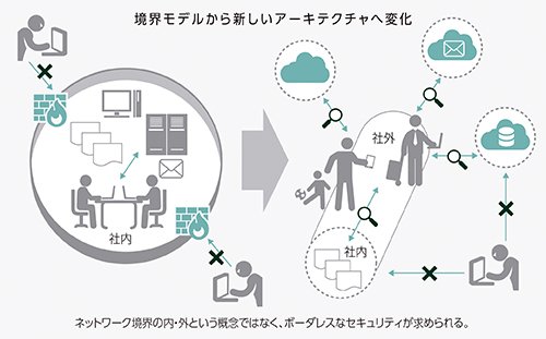 セキュリティアーキテクチャの再定義