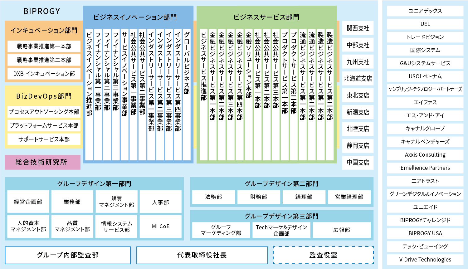 BIPROGY株式会社は、ビジネスイノベーション部門、ビジネスサービス部門、インキュベーション部門、BizDevOps部門、グループデザイン第一部門、グループデザイン第二部門、グループデザイン第三部門の7部門と総合技術研究所、9つの支社・支店、20のグループ企業により構成されています。