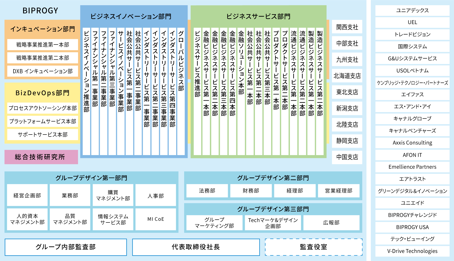 BIPROGY株式会社は、ビジネスイノベーション部門、ビジネスサービス部門、インキュベーション部門、BizDevOps部門、グループデザイン第一部門、グループデザイン第二部門、グループデザイン第三部門の7部門と総合技術研究所、9つの支社・支店、21のグループ企業により構成されています。