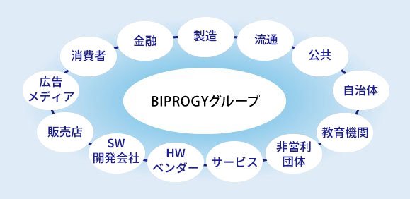様々な業界、業種が連携するビジネスエコシステムの図