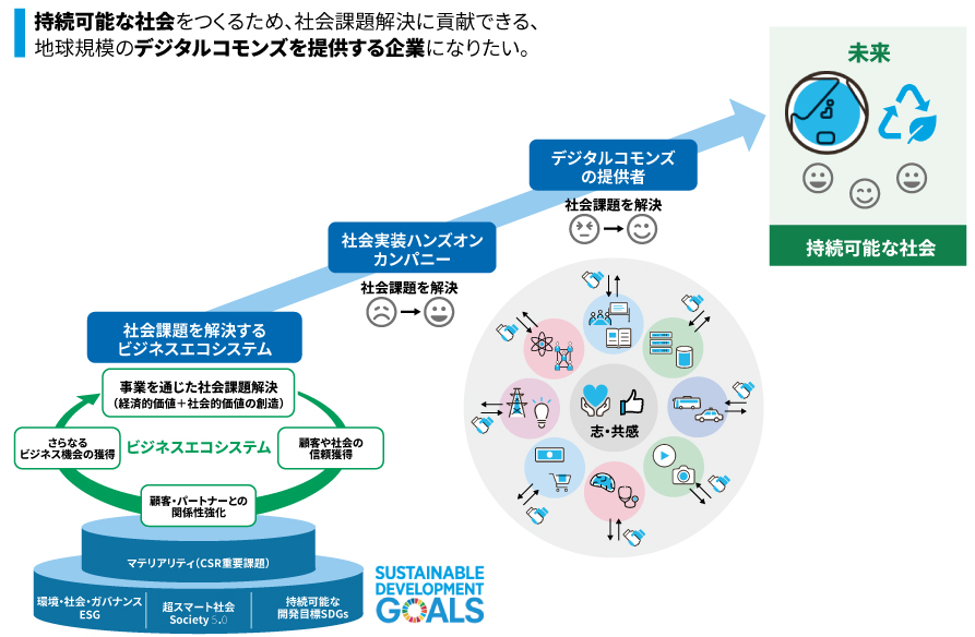 持続可能な社会をつくるため、社会課題をビジネスエコシステムで解決し、地球規模のデジタルコモンズを提供する企業となりたい