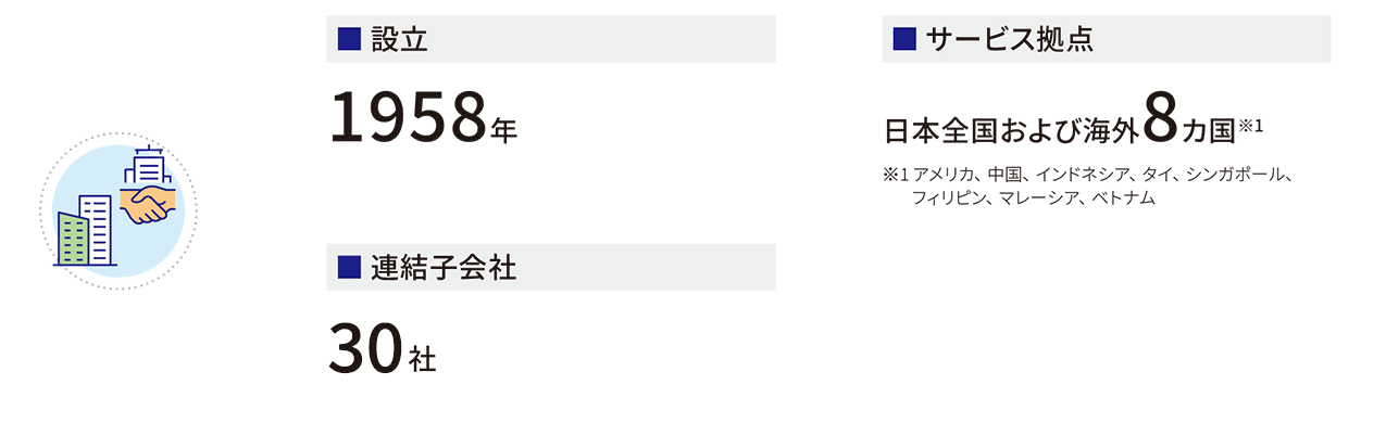 設立：1958年　サービス拠点：日本全国および海外8カ国　連結子会社：30社