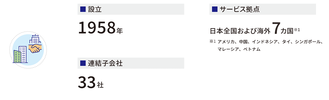 設立：1958年　サービス拠点：日本全国および海外7カ国　連結子会社：33社