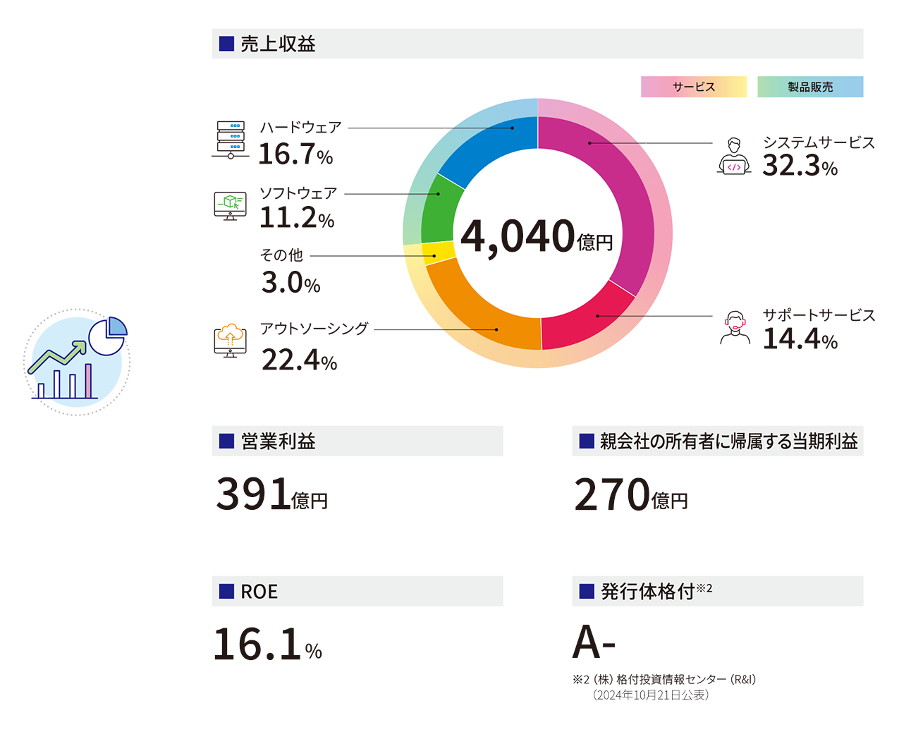 売上収益：4,040億円　営業利益：391億円　親会社の所有者に帰属する当期利益：270億円　ROE：16.1%　発行体格付：A-