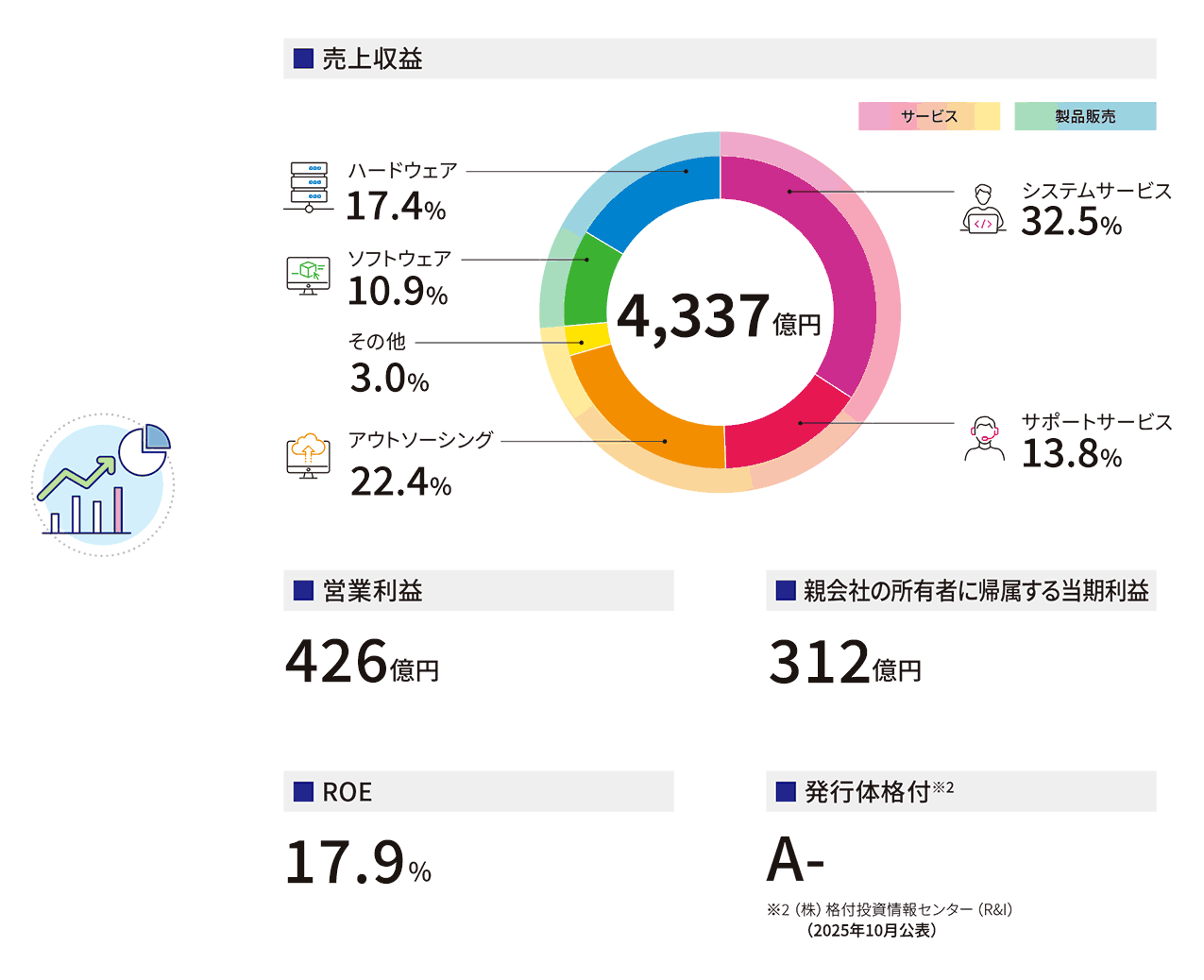 売上収益：4,337億円　営業利益：426億円　親会社の所有者に帰属する当期利益：312億円　ROE：17.9%　発行体格付：A-