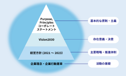 BIPROGYは、社会的役割としてPurpose（企業の存在意義）、Principles（原則・主義）および「Vision2030」を制定