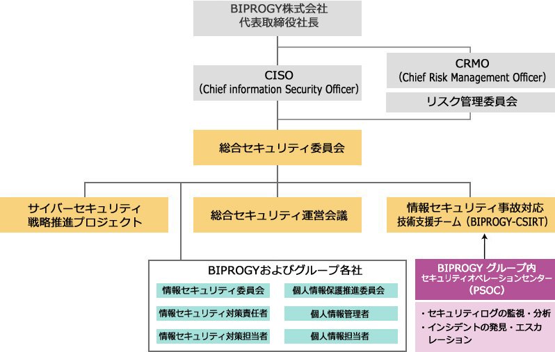 情報セキュリティ推進体制図:代表取締役社長を筆頭にCISOがセキュリティ委員長、下部組織及び総合セキュリティ委員会(サイバーセキュリティ戦略推進プロジェクト、総合セキュリティ運営会議、事故対応技術支援)の体制