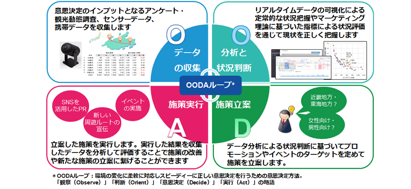 OODAループ 概念図