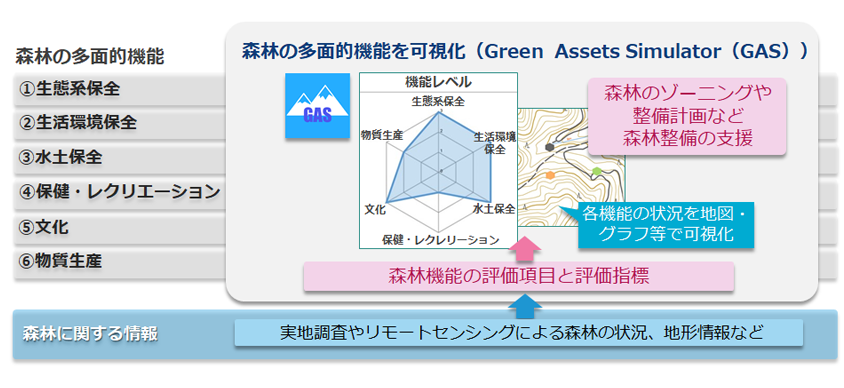 森林の多面的機能を可視化 概念図