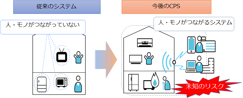 IoT/CPS 概念図