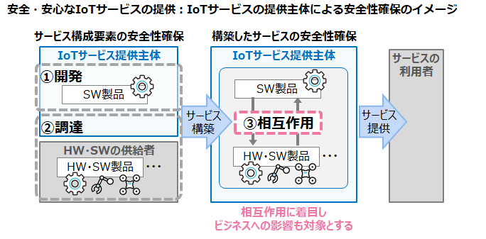 安全・安心なIoTサービスの提供 概念図