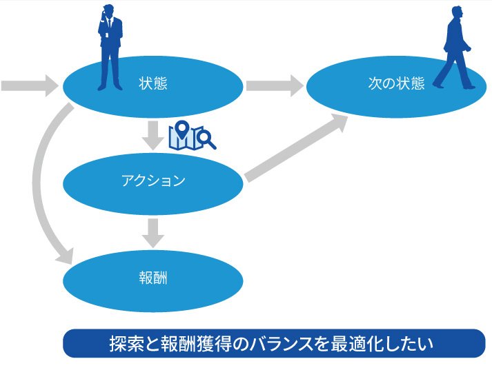 探索と報酬獲得のバランスを最適化したい 概念図