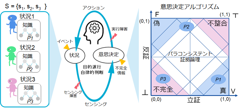 意思決定アルゴリズム 概念図