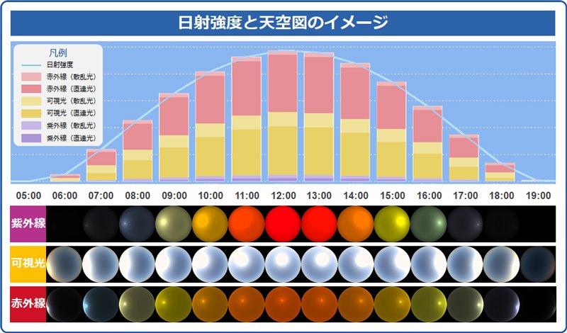 太陽光線の数値化・視覚化