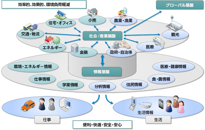 図1 すべてがスマートになり仕事／産業／社会／生活が変化する