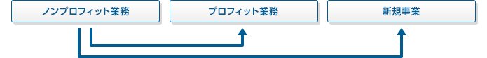 ITのビジネスへの広がりと期待の多様化2