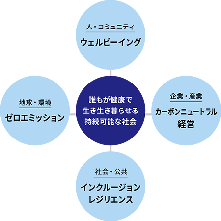 サステナビリティを軸に進化する未来社会