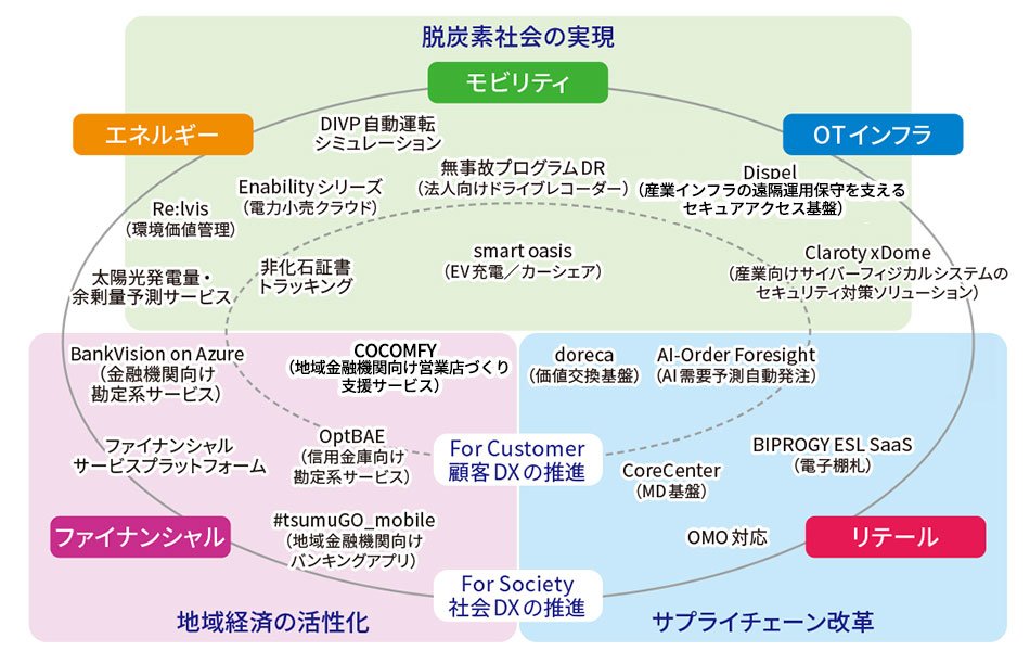コア事業の注力領域におけるサービスの一例