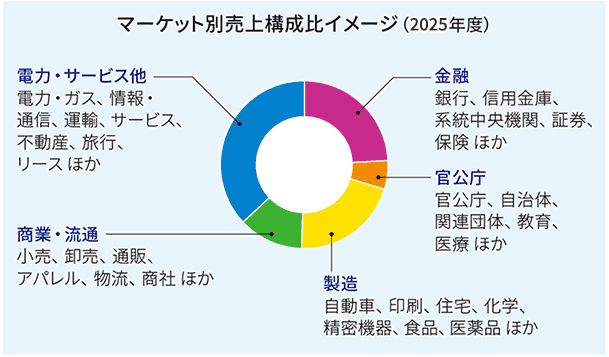 マーケット別売上構成比イメージ（2025年度）