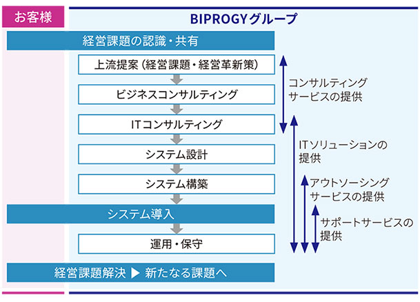 お客様の課題を認識・共有し、課題解決へ導く最適なICT環境を提供