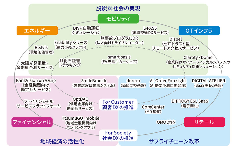 コア事業の注力領域におけるサービスの一例