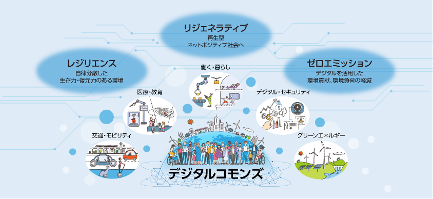 レジリエンス:自立分散した生存力・復元力のある環境、リジェネラティブ:再生型ネットボジティブ社会へ、ゼロエミッション:デジタルを活用した環境貢献、環境負荷の軽減>デジタルコモンズで社会課題を解決します