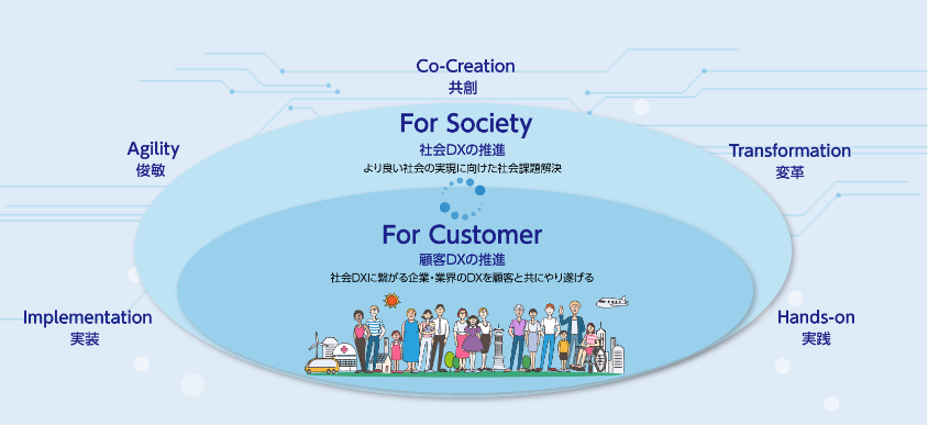 経営方針(2021-2023):Co-Creation 共創:社会DX推進、顧客DX推進を基本方針とします。