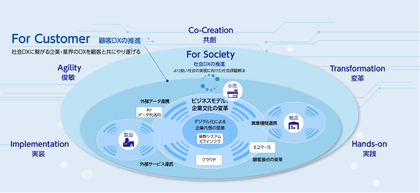 Co-Creation 共創:顧客DX推進の視点で、お客様のビジネスモデル、企業文化の変革を共に実現します。