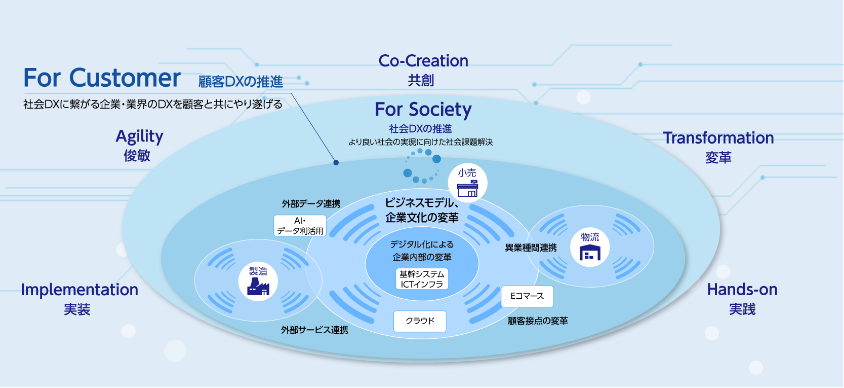 基本方針 For Customer：顧客DX推進の視点で、お客様のビジネスモデル、企業文化の変革を共に実現します。