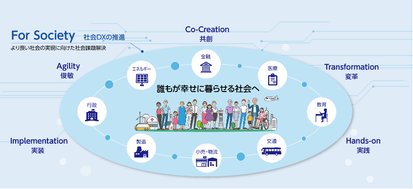 基本方針 For Society:金融、医療、教育、交通、小売り・物流、製造、行政、エネルギーの社会DX推進として、共創、変革、実践、実装、俊敏に社会課題を解決します。