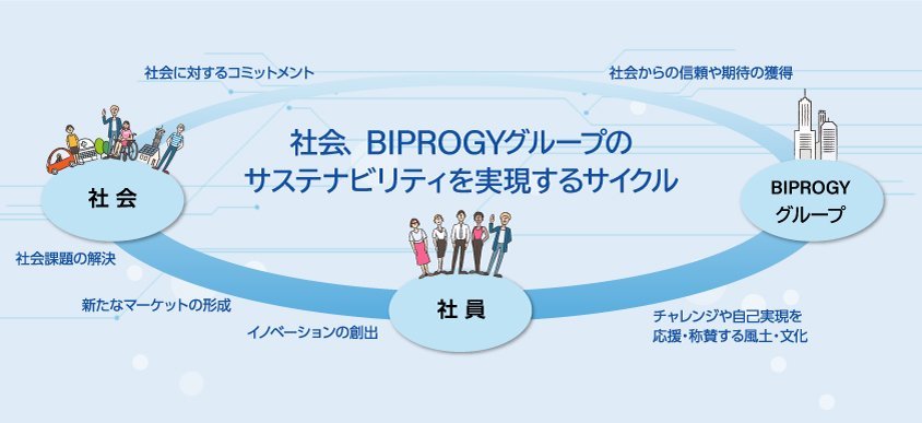 社員・BIPROGYグループは、チャレンジや自己実現を応援・称賛する風土・文化とし、社会へイノベーションの創出、新たなマーケットの形成、社会課題の解決で、社会、BIPROGYグループのサステナビリティを実現するサイクルを風土改革として推進します。