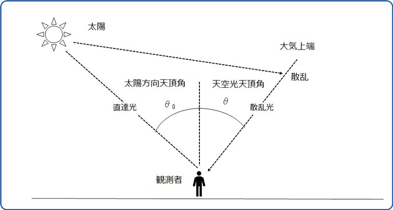 大気による光の散乱モデル